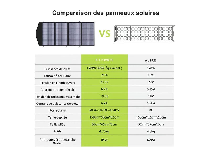 Allpowers SP029 Solar Panel 140W - photo 3